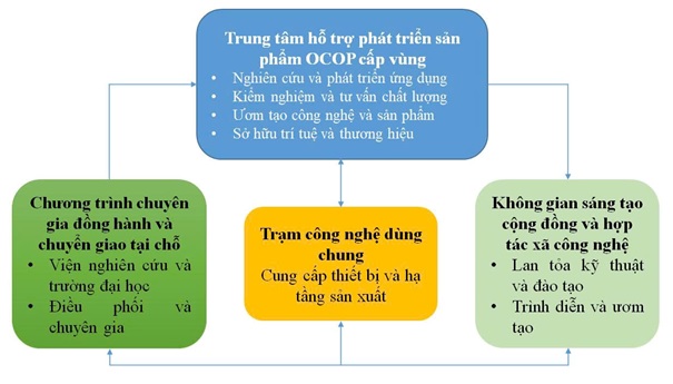 Cơ chế liên kết đa chiều cho hệ sinh thái đổi mới sáng tạo sản phẩm OCOP tại Việt Nam
